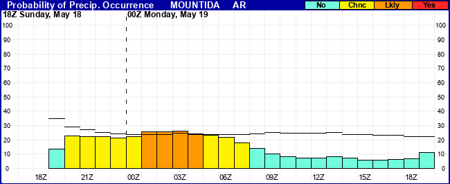 Flight Category Probability Plot