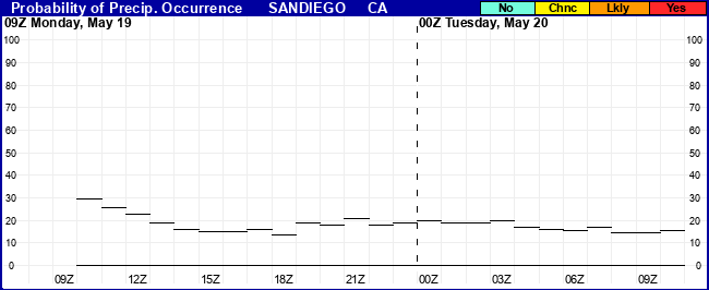 Flight Category Probability Plot