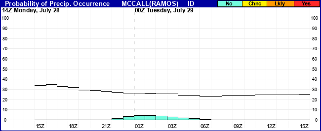 Flight Category Probability Plot