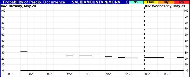 Flight Category Probability Plot