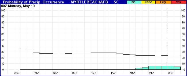 Flight Category Probability Plot