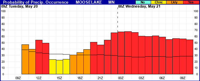 Flight Category Probability Plot
