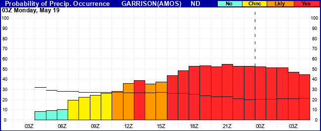 Flight Category Probability Plot