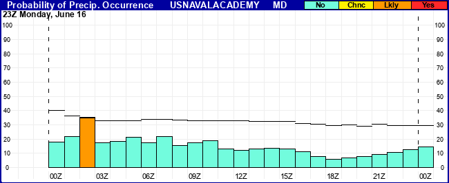 Flight Category Probability Plot