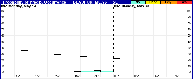 Flight Category Probability Plot