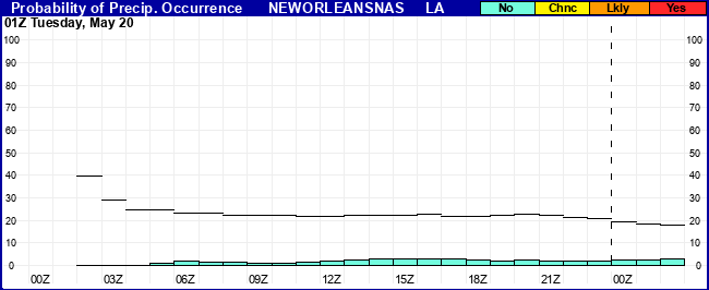 Flight Category Probability Plot