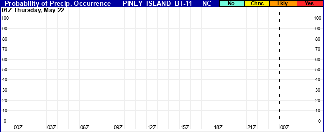 Flight Category Probability Plot