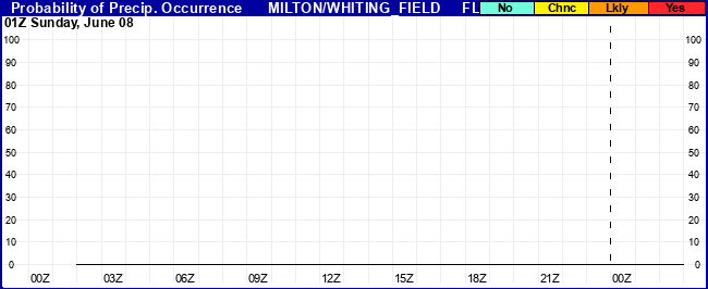 Flight Category Probability Plot