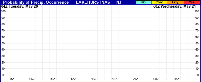 Flight Category Probability Plot