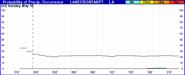 Flight Category Probability Plot
