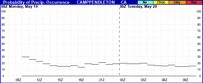 Flight Category Probability Plot