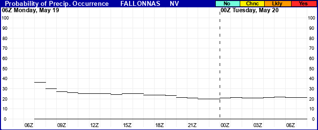 Flight Category Probability Plot