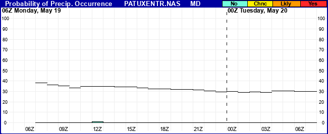 Flight Category Probability Plot