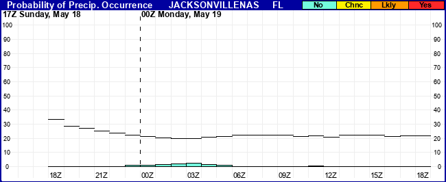 Flight Category Probability Plot