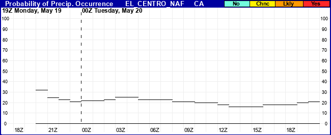 Flight Category Probability Plot