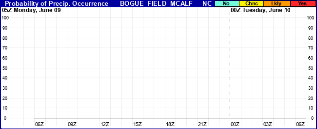 Flight Category Probability Plot