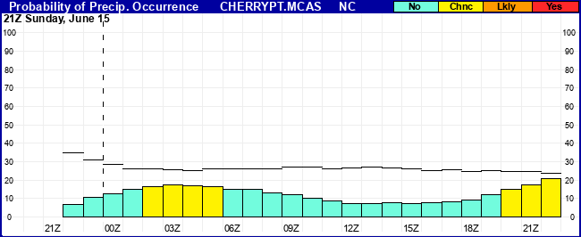 Flight Category Probability Plot