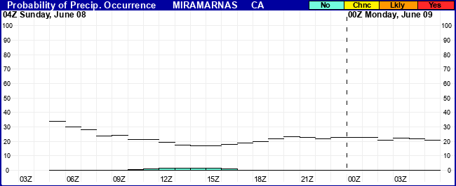 Flight Category Probability Plot