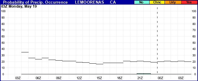 Flight Category Probability Plot