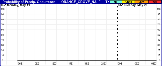 Flight Category Probability Plot