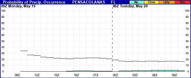 Flight Category Probability Plot