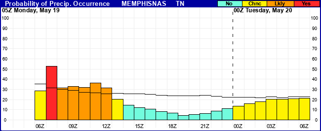 Flight Category Probability Plot