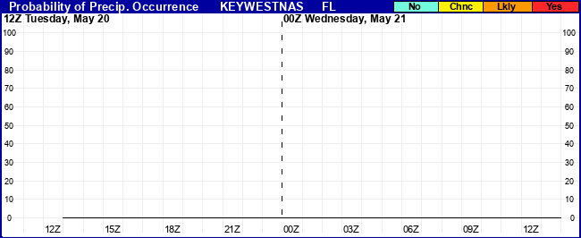 Flight Category Probability Plot