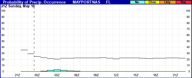 Flight Category Probability Plot