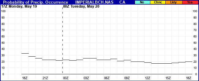 Flight Category Probability Plot