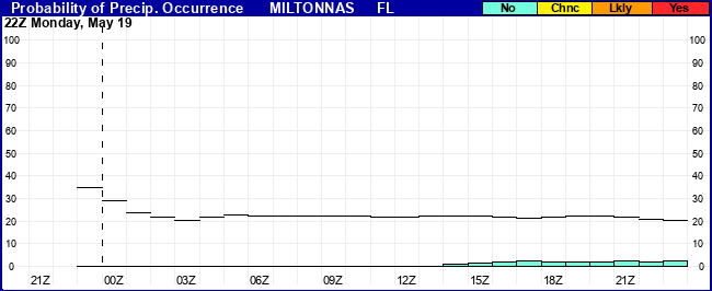 Flight Category Probability Plot