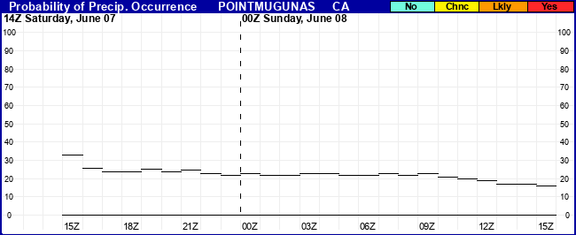Flight Category Probability Plot