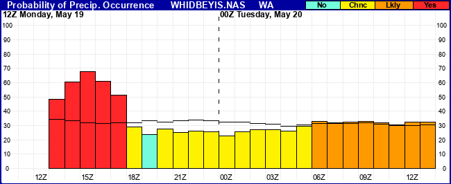 Flight Category Probability Plot