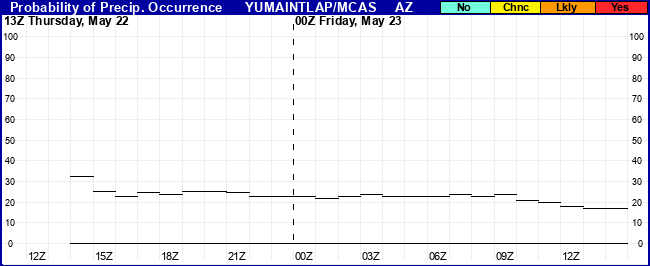 Flight Category Probability Plot