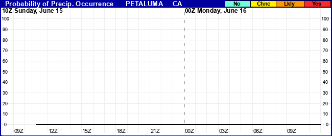 Flight Category Probability Plot