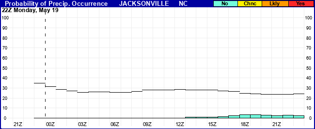 Flight Category Probability Plot