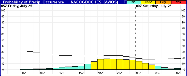 Flight Category Probability Plot