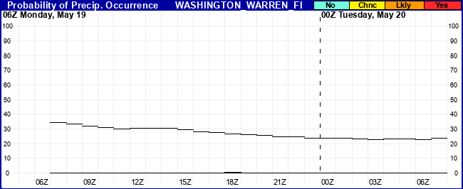 Flight Category Probability Plot