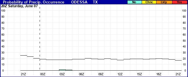 Flight Category Probability Plot