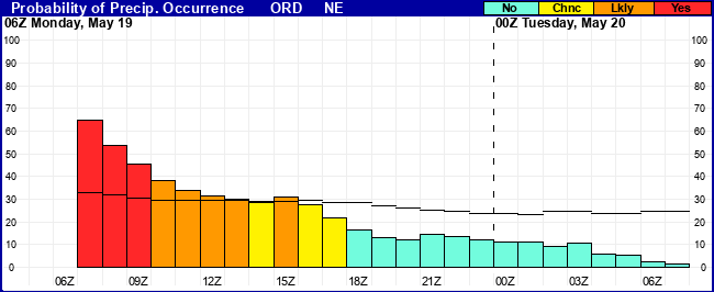 Flight Category Probability Plot