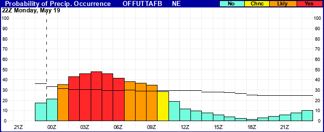 Flight Category Probability Plot