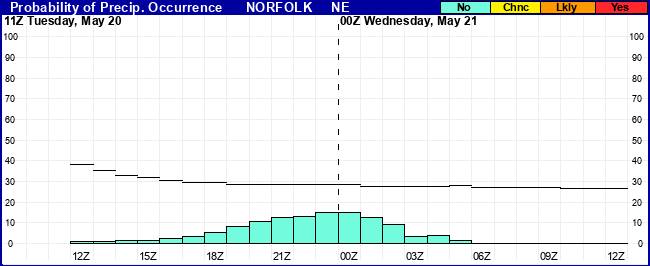 Flight Category Probability Plot