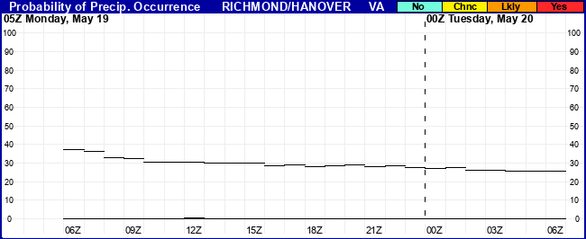 Flight Category Probability Plot