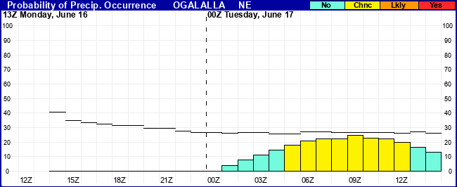 Flight Category Probability Plot