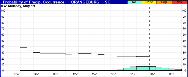 Flight Category Probability Plot