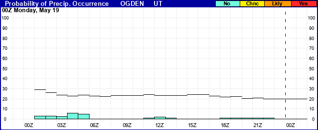 Flight Category Probability Plot
