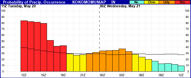 Flight Category Probability Plot