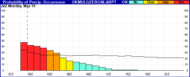 Flight Category Probability Plot