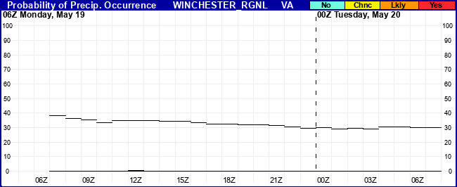 Flight Category Probability Plot