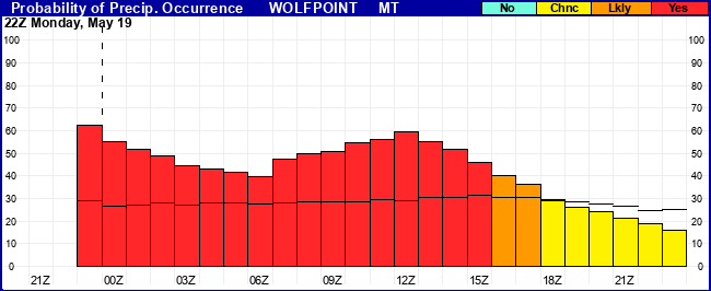 Flight Category Probability Plot