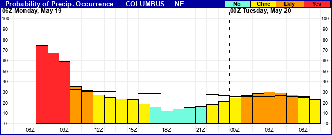 Flight Category Probability Plot
